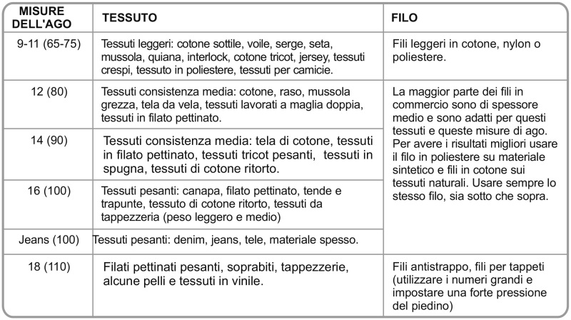 tabelle zur wahl von nadel stoff faden it